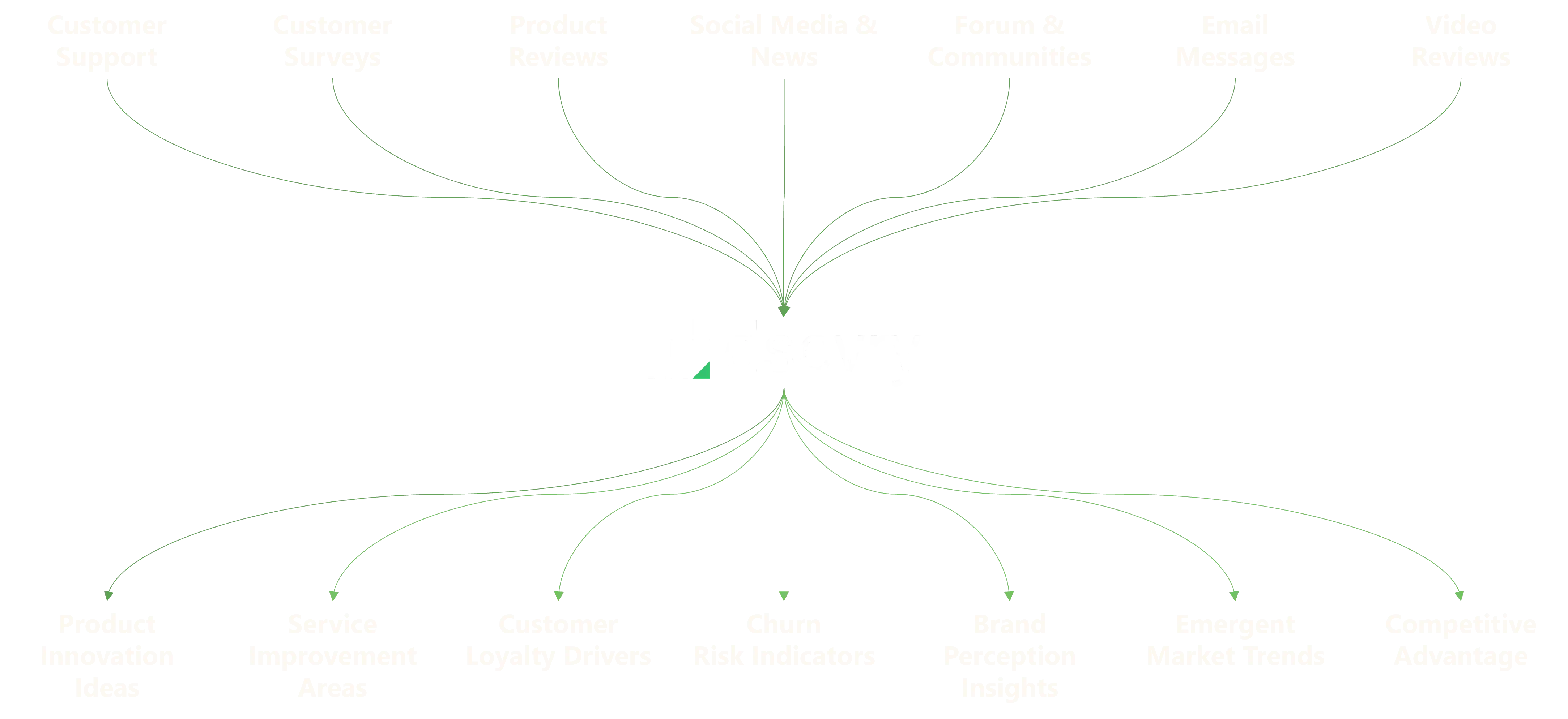customer centricity outcomes